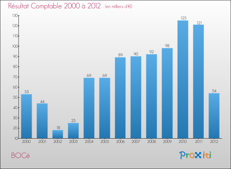 Evolution du résultat comptable pour la commune de BOCé de 2000 à 2012 Evolution du résultat comptable pour BOCé de 2000 à 2012