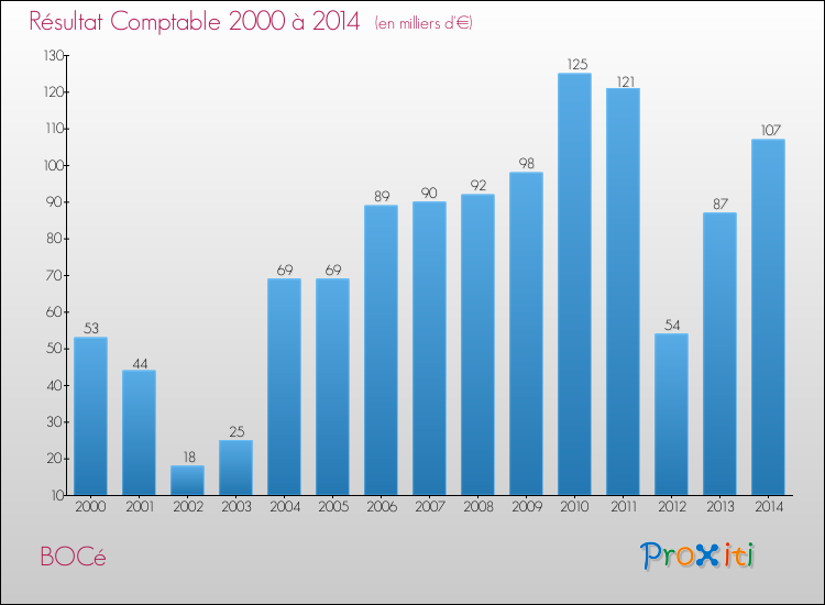 Evolution du résultat comptable pour la commune de BOCé de 2000 à 2014 Evolution du résultat comptable pour BOCé de 2000 à 2014