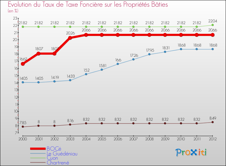 Evolution du taux de la taxe foncière sur le bati pour BOCé et les communes proches de 2000 à 2012 Comparaison des taux de taxe foncière sur le bati pour BOCé et les communes voisines de 2000 à 2012