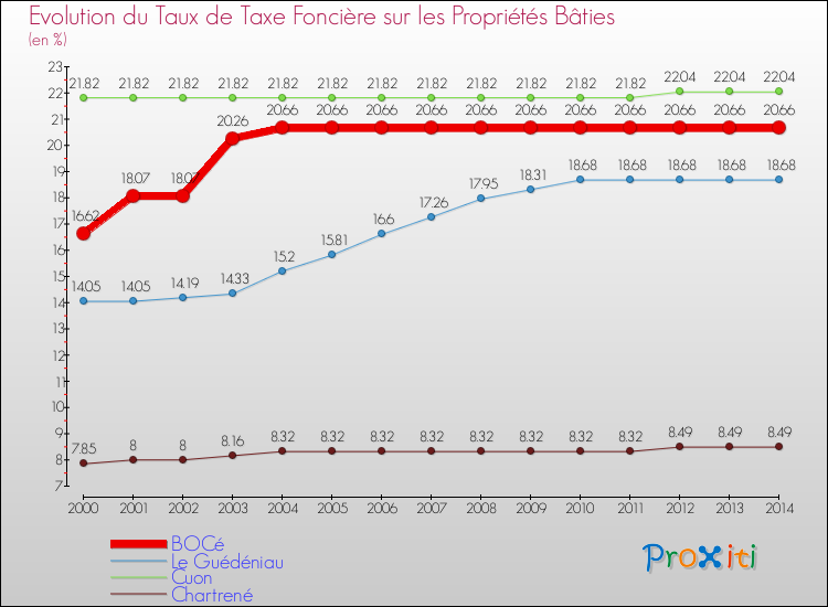 Evolution du taux de la taxe foncière sur le bati pour BOCé et les communes proches de 2000 à 2014 Comparaison des taux de taxe foncière sur le bati pour BOCé et les communes voisines de 2000 à 2014