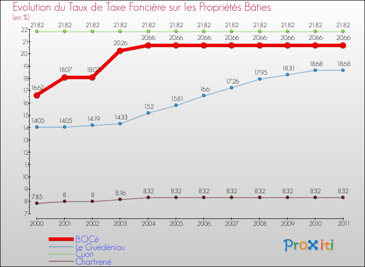 Evolution du taux de la taxe foncière sur le bati pour BOCé et les communes proches Comparaison des taux de taxe foncière sur le bati pour BOCé et les communes voisines