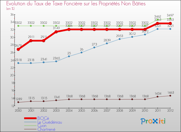 Evolution du taux de la taxe foncière sur les immeubles et terrains non batis pour BOCé et les communes proches de 2000 à 2012 Comparaison des taux de la taxe foncière sur les immeubles et terrains non batis pour BOCé et les communes voisines de 2000 à 2012