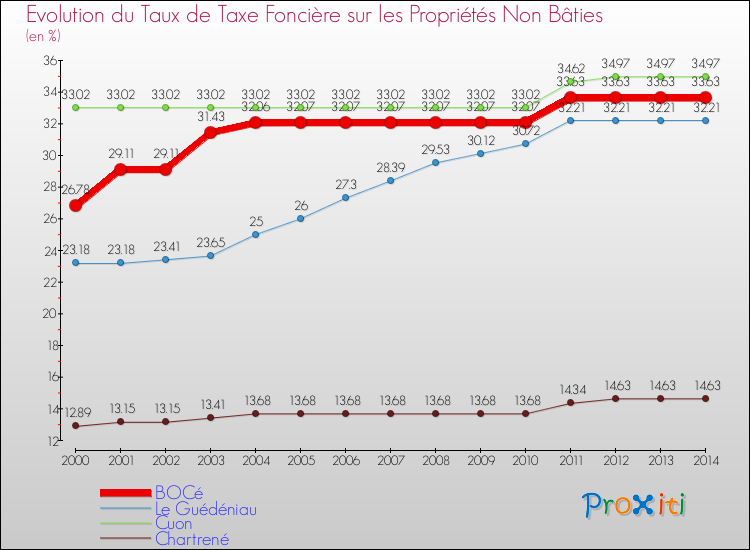 Evolution du taux de la taxe foncière sur les immeubles et terrains non batis pour BOCé et les communes proches de 2000 à 2014 Comparaison des taux de la taxe foncière sur les immeubles et terrains non batis pour BOCé et les communes voisines de 2000 à 2014