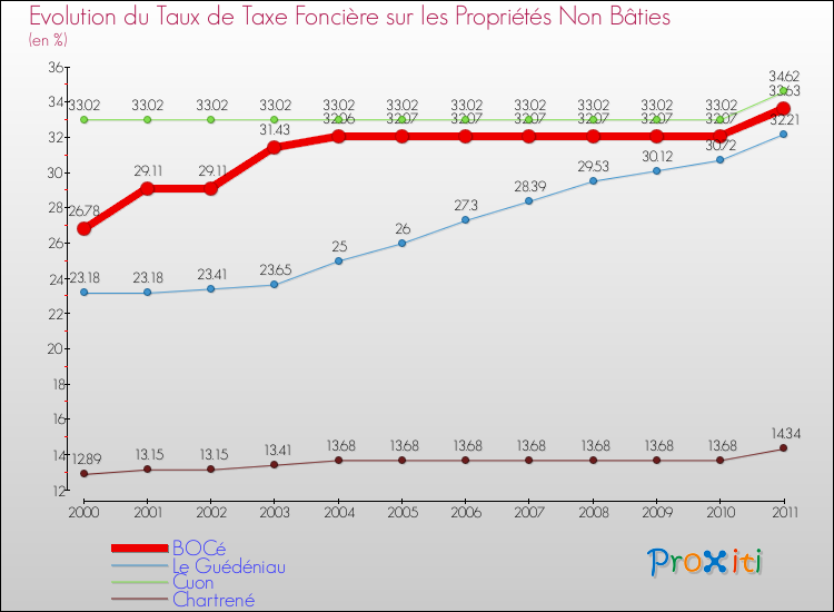 Evolution du taux de la taxe foncière sur les immeubles et terrains non batis pour BOCé et les communes proches Comparaison des taux de la taxe foncière sur les immeubles et terrains non batis pour BOCé et les communes voisines