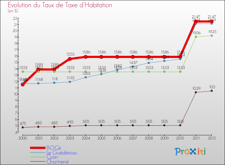 Evolution du taux de la taxe d'habitation pour BOCé et les communes proches Comparaison des taux de la taxe d'habitation pour BOCé et les communes voisines