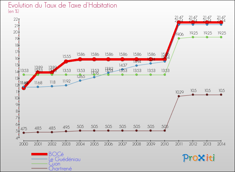 Evolution du taux de la taxe d'habitation pour BOCé et les communes proches de 2000 à 2014 Comparaison des taux de la taxe d'habitation pour BOCé et les communes voisines de 2000 à 2014