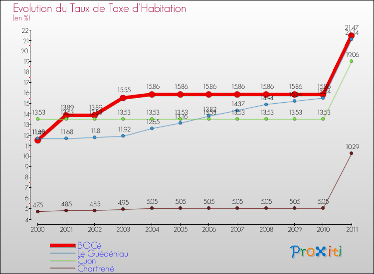 Evolution du taux de la taxe d'habitation pour BOCé et les communes proches Comparaison des taux de la taxe d'habitation pour BOCé et les communes voisines