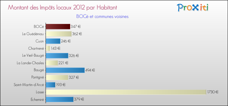 Montant des impôts locaux par Habitant pour BOCé et les communes proches Comparaison des impôts locaux par habitant pour BOCé et les communes voisines