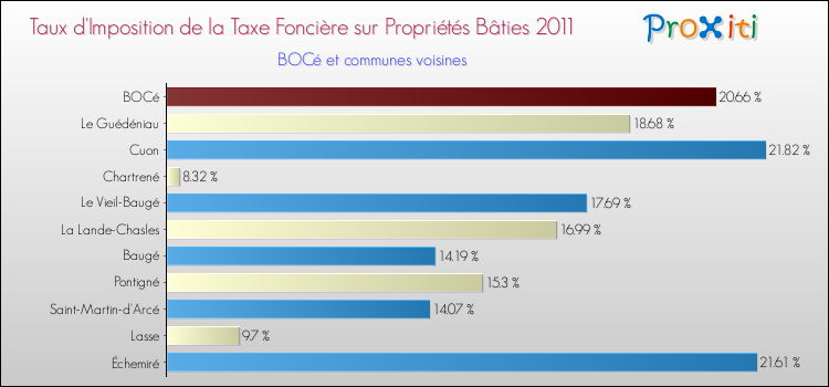 Taux d'imposition de la taxe foncière sur le bati 2011 pour BOCé et les communes proches Comparaison des taux d'imposition de la taxe foncière sur le bati 2011 pour BOCé et les communes voisines