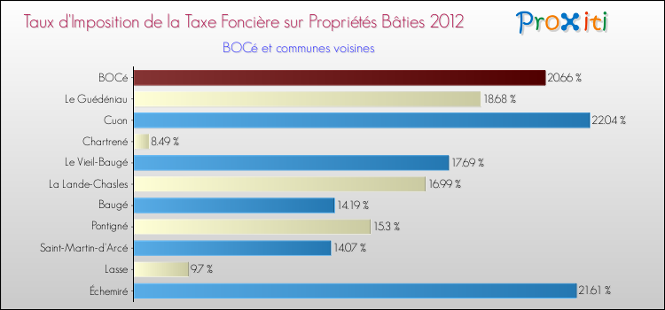 Taux d'imposition de la taxe foncière sur le bati 2012 pour BOCé et les communes proches Comparaison des taux d'imposition de la taxe foncière sur le bati 2012 pour BOCé et les communes voisines