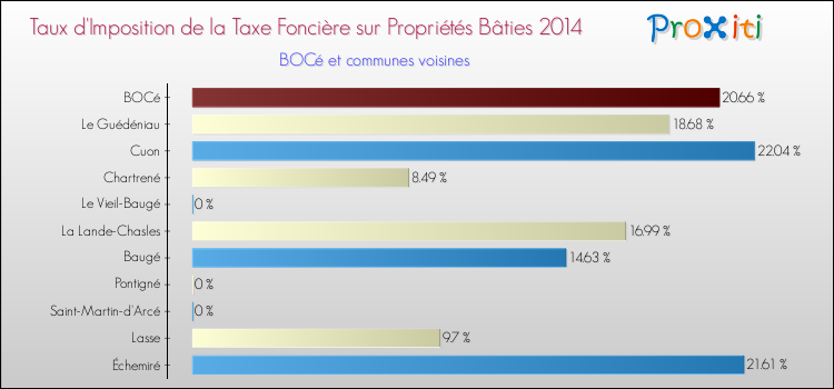 Taux d'imposition de la taxe foncière sur le bati 2014 pour BOCé et les communes proches Comparaison des taux d'imposition de la taxe foncière sur le bati 2014 pour BOCé et les communes voisines