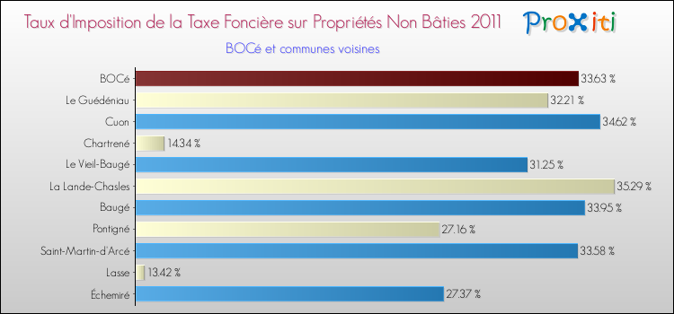 Taux d'imposition de la taxe foncière sur les immeubles et terrains non batis 2011 pour BOCé et les communes proches Comparaison des taux d'imposition de la taxe foncière sur les immeubles et terrains non batis 2011 pour BOCé et les communes voisines