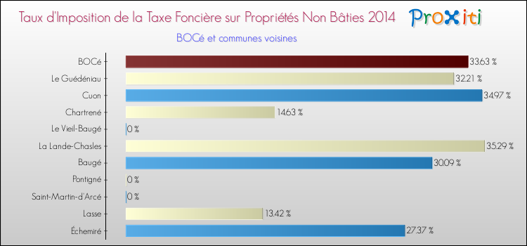 Taux d'imposition de la taxe foncière sur les immeubles et terrains non batis 2014 pour BOCé et les communes proches Comparaison des taux d'imposition de la taxe foncière sur les immeubles et terrains non batis 2014 pour BOCé et les communes voisines