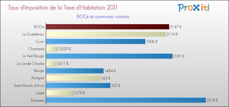 Taux d'imposition de la taxe d'habitation 2011 pour BOCé et les communes proches Comparaison des taux d'imposition de la taxe d'habitation 2011 pour BOCé et les communes voisines