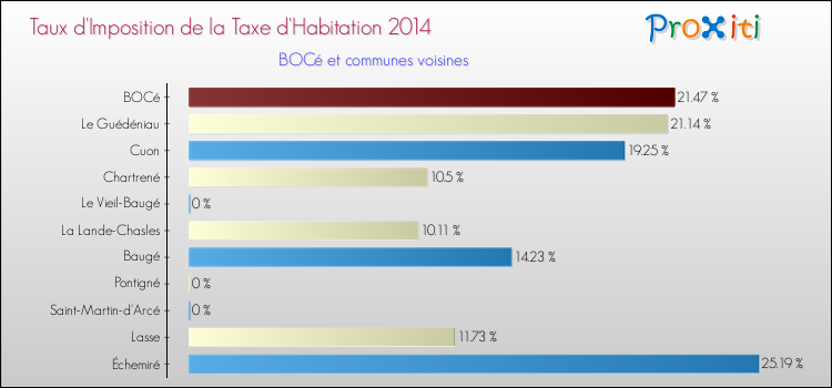 Taux d'imposition de la taxe d'habitation 2014 pour BOCé et les communes proches Comparaison des taux d'imposition de la taxe d'habitation 2014 pour BOCé et les communes voisines