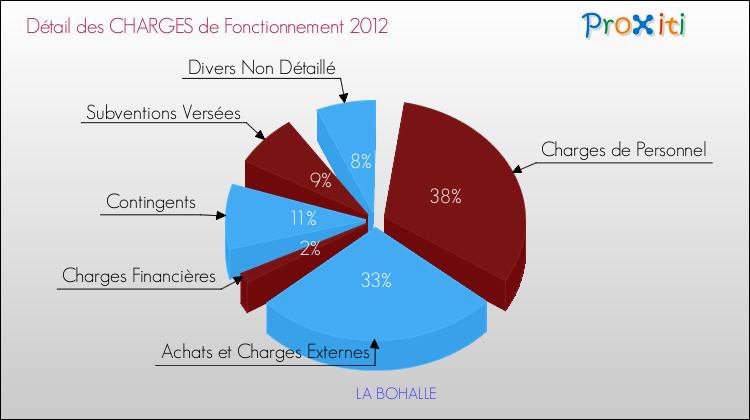 Décomposition des Charges de Fonctionnement 2012 de la commune de LA BOHALLE Charges de Fonctionnement 2012 pour la commune de LA BOHALLE