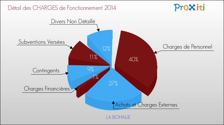 Décomposition des Charges de Fonctionnement 2014 de la commune de LA BOHALLE Charges de Fonctionnement 2014 pour la commune de LA BOHALLE