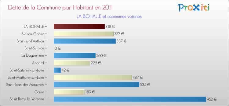 Dette par habitant de la commune en 2011 pour LA BOHALLE et les communes proches Comparaison de la dette par habitant de la commune en 2011 pour LA BOHALLE et les communes voisines