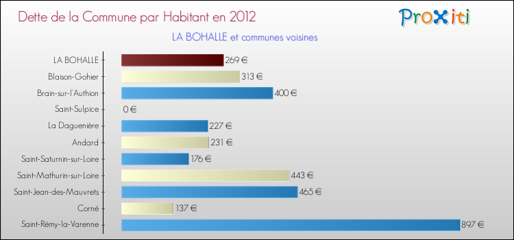 Dette par habitant de la commune en 2012 pour LA BOHALLE et les communes proches Comparaison de la dette par habitant de la commune en 2012 pour LA BOHALLE et les communes voisines