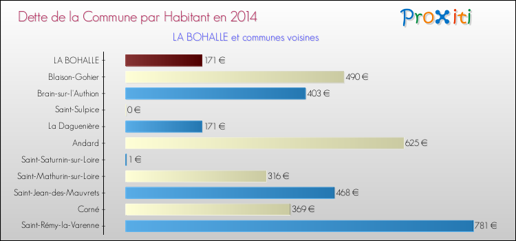 Dette par habitant de la commune en 2014 pour LA BOHALLE et les communes proches Comparaison de la dette par habitant de la commune en 2014 pour LA BOHALLE et les communes voisines