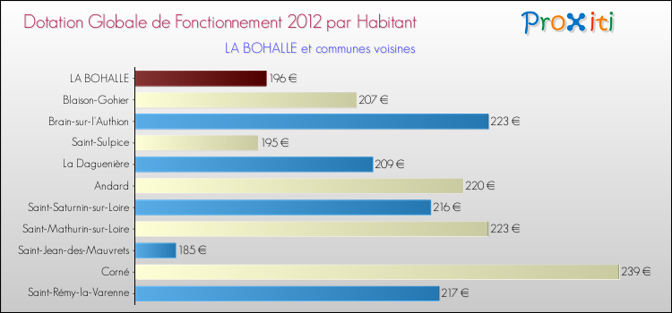 Montant des dotations globales de fonctionnement DGF par Habitant pour LA BOHALLE et les communes proches Comparaison des des dotations globales de fonctionnement DGF par habitant pour LA BOHALLE et les communes voisines