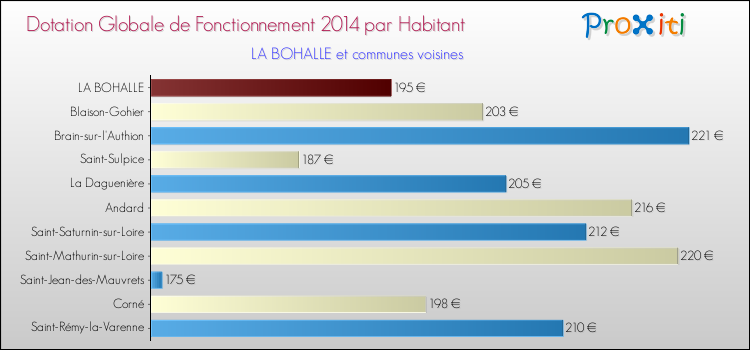 Montant des dotations globales de fonctionnement DGF par Habitant pour LA BOHALLE et les communes proches en 2014. Comparaison des des dotations globales de fonctionnement DGF par habitant pour LA BOHALLE et les communes voisines en 2014.