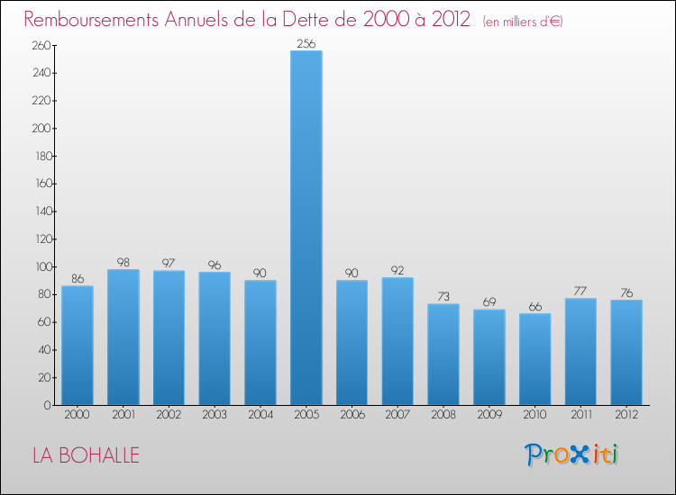 Evolution de l'annuité de la dette pour la commune de LA BOHALLE de 2000 à 2012 Annuités de la dette pour LA BOHALLE de 2000 à 2012