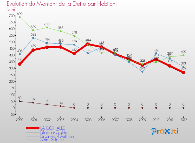 Evolution de la dette par habitant pour la commune de LA BOHALLE et les communes proches de 2000 à 2012 Comparaison de la dette par habitant pour LA BOHALLE et les communes voisines de 2000 à 2012