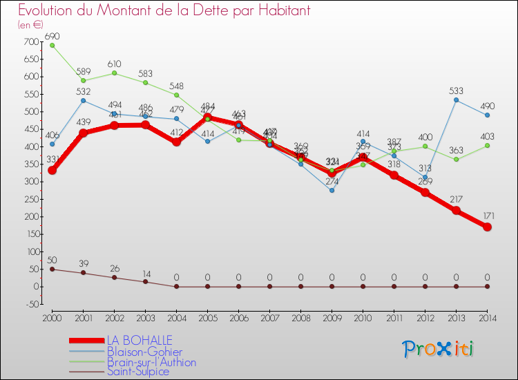 Evolution de la dette par habitant pour la commune de LA BOHALLE et les communes proches de 2000 à 2014 Comparaison de la dette par habitant pour LA BOHALLE et les communes voisines de 2000 à 2014