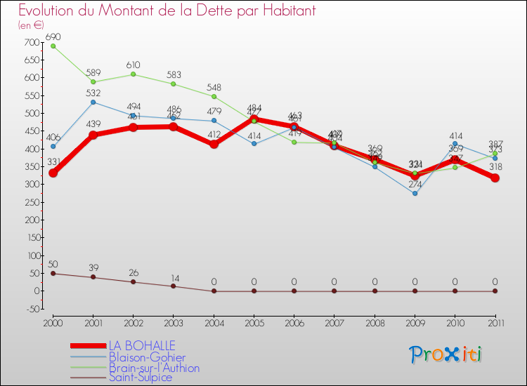 Evolution de la dette par habitant pour la commune de LA BOHALLE et les communes proches Comparaison de la dette par habitant pour LA BOHALLE et les communes voisines