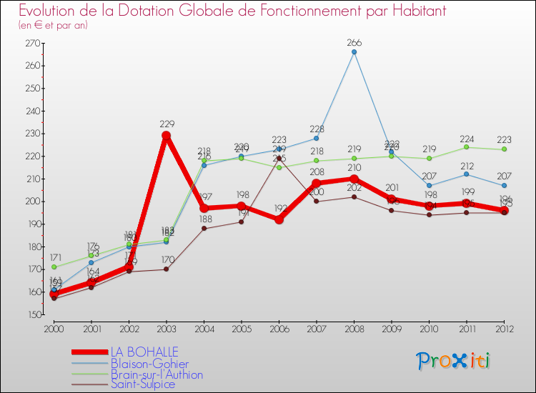 Evolution et montant de la dotation globale de fonctionnement par Habitant pour LA BOHALLE et les communes proches Comparaison des dotations globales de fonctionnement par habitant pour LA BOHALLE et les communes voisines