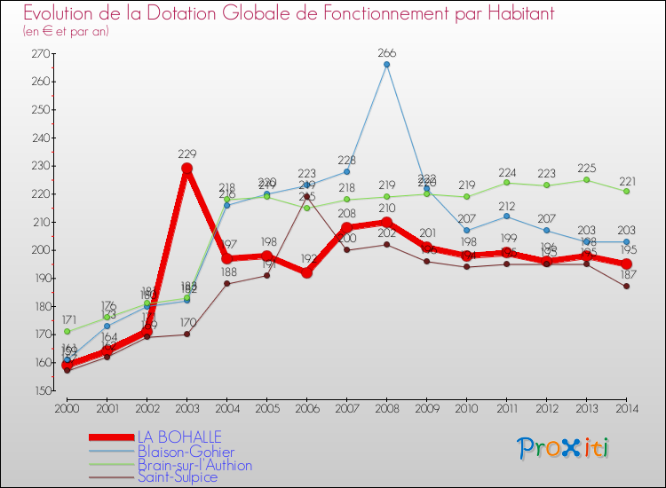 Evolution et montant de la dotation globale de fonctionnement par Habitant pour LA BOHALLE et les communes proches de 2000 à 2014. Comparaison des dotations globales de fonctionnement par habitant pour LA BOHALLE et les communes voisines de 2000 à 2014.