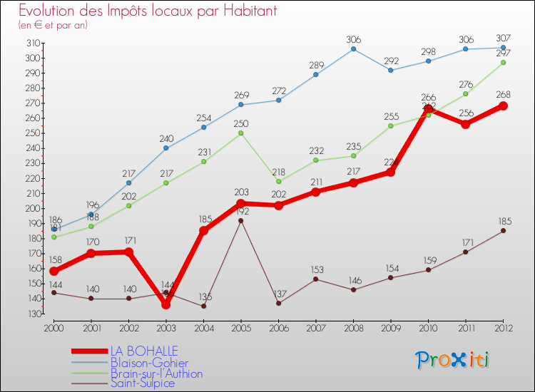 Evolution et montant des impôts locaux par Habitant pour LA BOHALLE et les communes proches Comparaison des impôts locaux par habitant pour LA BOHALLE et les communes voisines