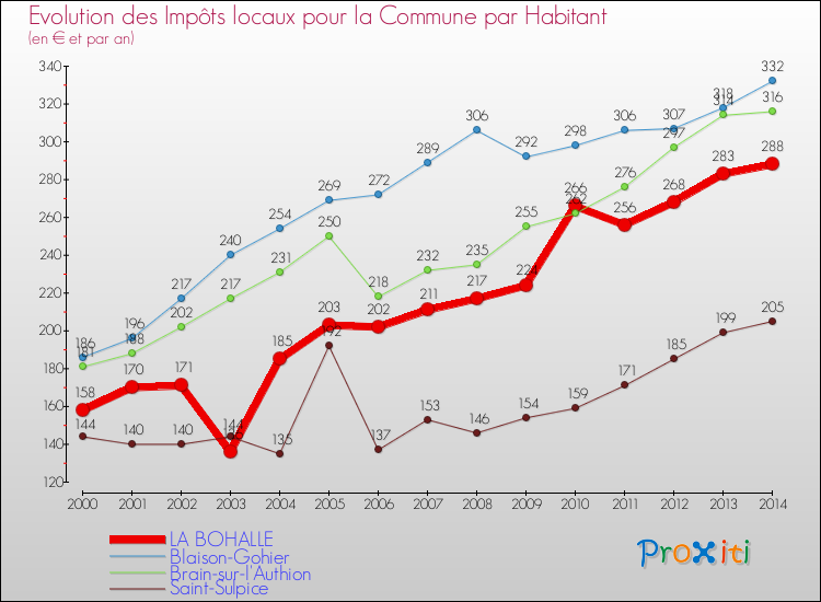 Evolution et montant des impôts locaux par Habitant pour LA BOHALLE et les communes proches de 2000 à 2014 Comparaison des impôts locaux par habitant pour LA BOHALLE et les communes voisines de 2000 à 2014