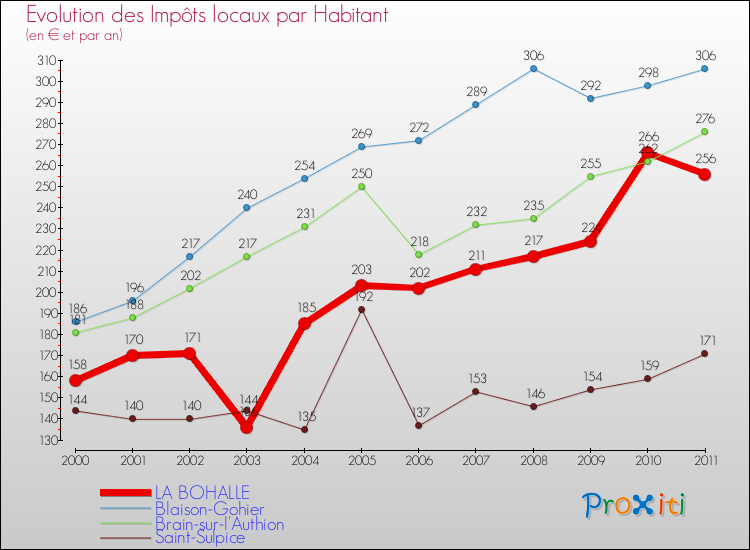 Evolution et montant des impôts locaux par Habitant pour LA BOHALLE et les communes proches Comparaison des impôts locaux par habitant pour LA BOHALLE et les communes voisines