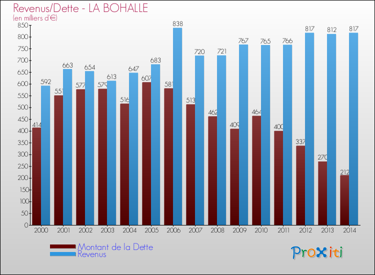 Evolution comparée de la dette et des revenus pour la commune de LA BOHALLE de 2000 à 2014 Comparaison de la dette et des revenus pour LA BOHALLE de 2000 à 2014