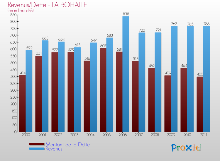 Evolution comparée de la dette et des revenus pour la commune de LA BOHALLE de 2000 à 2011 Comparaison de la dette et des revenus pour LA BOHALLE de 2000 à 2011