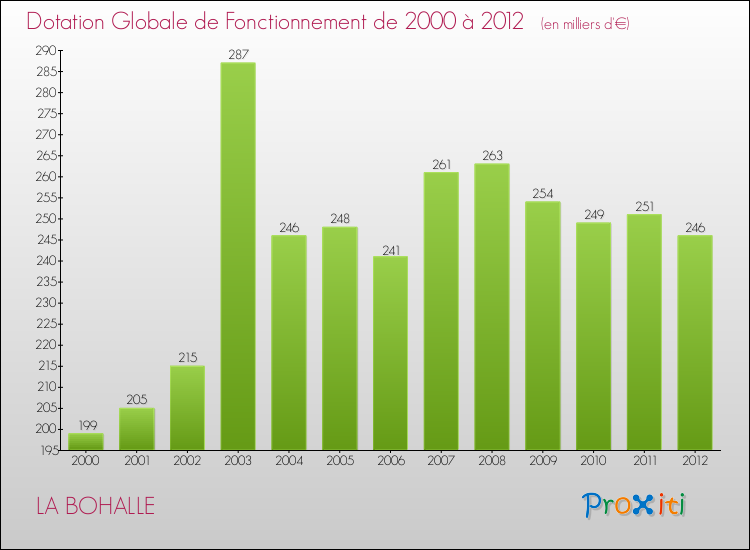Evolution du montant de la Dotation Globale de Fonctionnement pour la commune de LA BOHALLE de 2000 à 2012 Evolution du montant de la Dotation Globale de Fonctionnement pour LA BOHALLE de 2000 à 2012