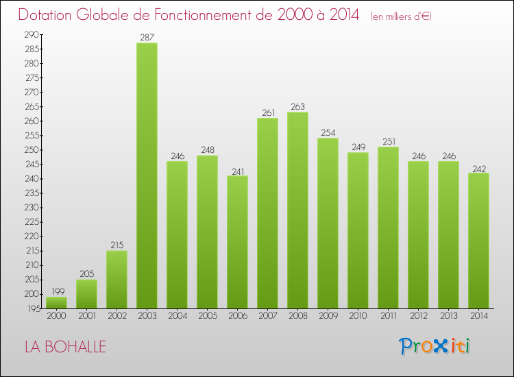 Evolution du montant de la Dotation Globale de Fonctionnement pour la commune de LA BOHALLE de 2000 à 2014 Evolution du montant de la Dotation Globale de Fonctionnement pour LA BOHALLE de 2000 à 2014