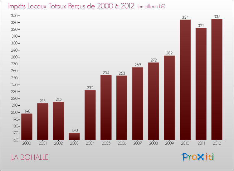 Evolution des Impôts Locaux pour la commune de LA BOHALLE de 2000 à 2012 Evolution des Impôts Locaux pour LA BOHALLE de 2000 à 2012