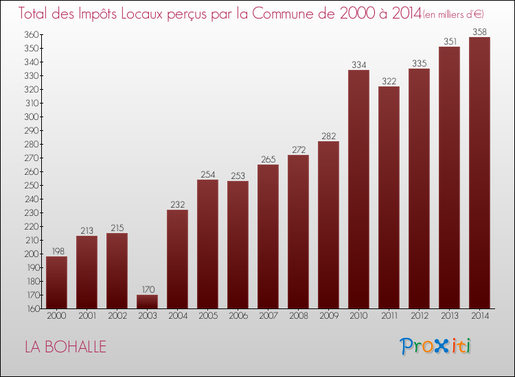 Evolution des Impôts Locaux pour la commune de LA BOHALLE de 2000 à 2014 Evolution des Impôts Locaux pour LA BOHALLE de 2000 à 2014