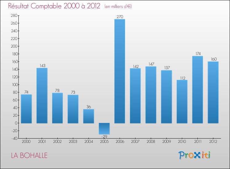 Evolution du résultat comptable pour la commune de LA BOHALLE de 2000 à 2012 Evolution du résultat comptable pour LA BOHALLE de 2000 à 2012