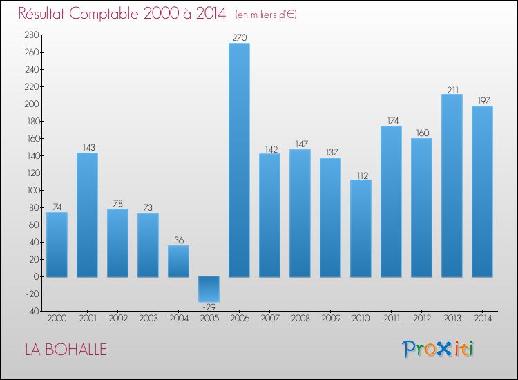 Evolution du résultat comptable pour la commune de LA BOHALLE de 2000 à 2014 Evolution du résultat comptable pour LA BOHALLE de 2000 à 2014
