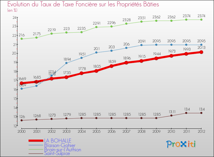 Evolution du taux de la taxe foncière sur le bati pour LA BOHALLE et les communes proches de 2000 à 2012 Comparaison des taux de taxe foncière sur le bati pour LA BOHALLE et les communes voisines de 2000 à 2012