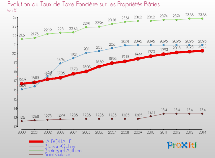 Evolution du taux de la taxe foncière sur le bati pour LA BOHALLE et les communes proches de 2000 à 2014 Comparaison des taux de taxe foncière sur le bati pour LA BOHALLE et les communes voisines de 2000 à 2014