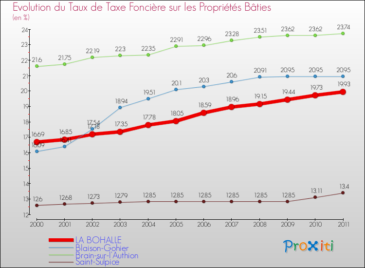 Evolution du taux de la taxe foncière sur le bati pour LA BOHALLE et les communes proches Comparaison des taux de taxe foncière sur le bati pour LA BOHALLE et les communes voisines