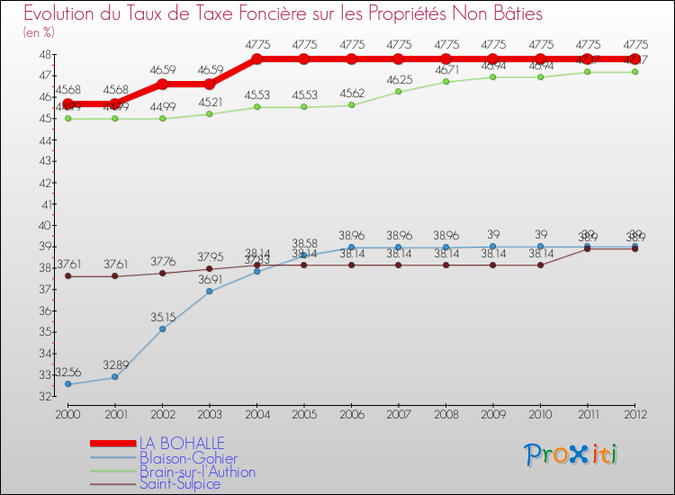 Evolution du taux de la taxe foncière sur les immeubles et terrains non batis pour LA BOHALLE et les communes proches de 2000 à 2012 Comparaison des taux de la taxe foncière sur les immeubles et terrains non batis pour LA BOHALLE et les communes voisines de 2000 à 2012