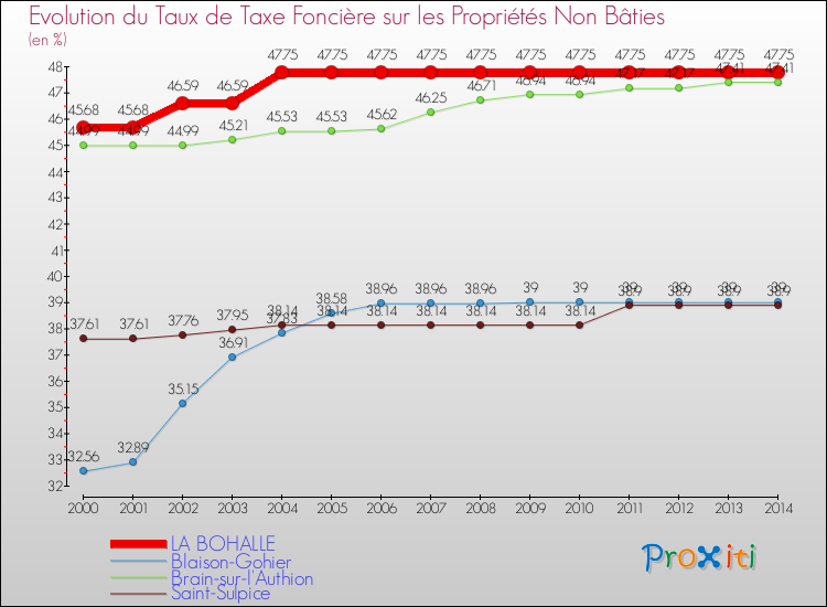 Evolution du taux de la taxe foncière sur les immeubles et terrains non batis pour LA BOHALLE et les communes proches de 2000 à 2014 Comparaison des taux de la taxe foncière sur les immeubles et terrains non batis pour LA BOHALLE et les communes voisines de 2000 à 2014