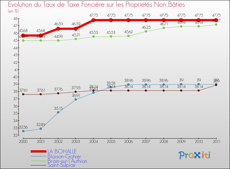 Evolution du taux de la taxe foncière sur les immeubles et terrains non batis pour LA BOHALLE et les communes proches Comparaison des taux de la taxe foncière sur les immeubles et terrains non batis pour LA BOHALLE et les communes voisines