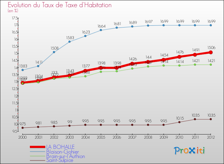 Evolution du taux de la taxe d'habitation pour LA BOHALLE et les communes proches Comparaison des taux de la taxe d'habitation pour LA BOHALLE et les communes voisines